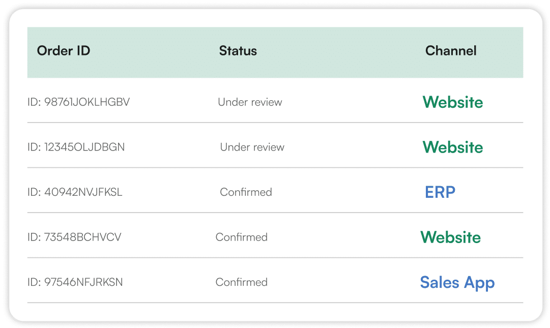 Unified Order Management
